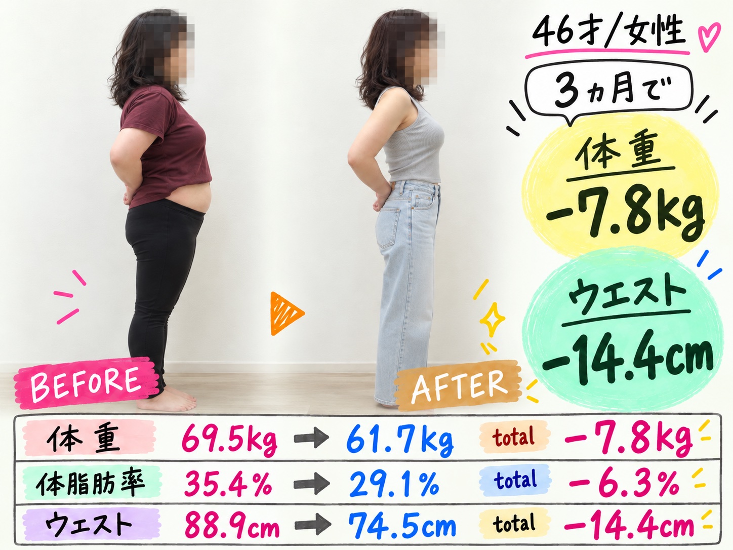 46歳 女性・3ヶ月：体重 69.5kg → 61.7kg、体脂肪率 35.4% → 29.1%、ウエスト 88.9cm → 74.5cm