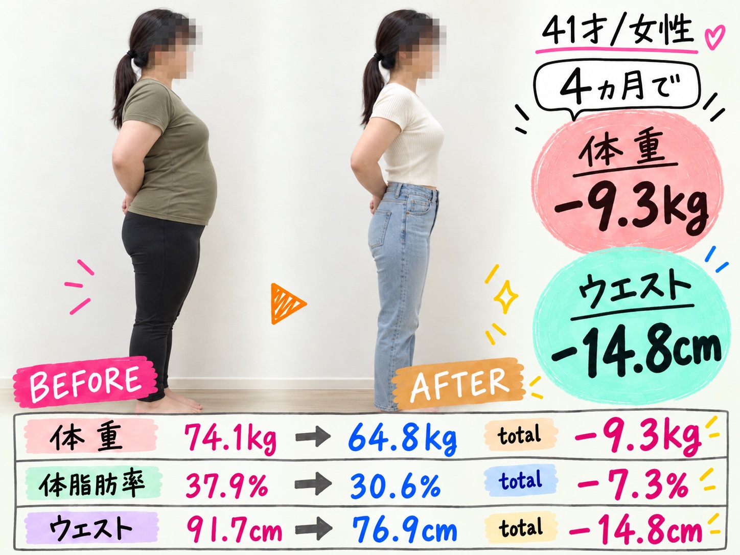41歳 女性・4ヶ月：体重 74.1kg → 64.8kg、体脂肪率 37.9% → 30.6%、ウエスト 91.7cm → 76.9cm
