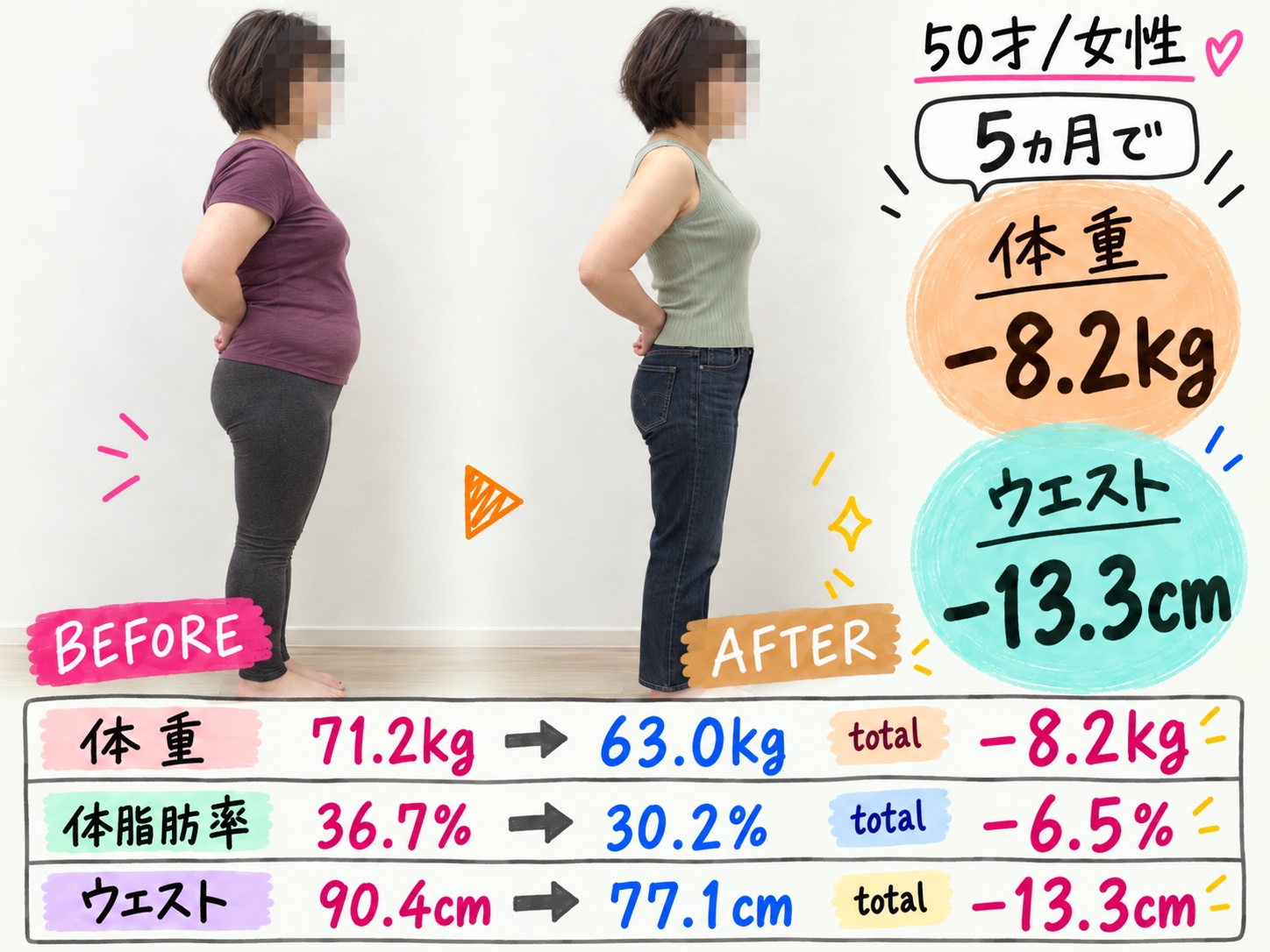 50歳 女性・5ヶ月：体重 71.2kg → 63.0kg、体脂肪率 36.7% → 30.2%、ウエスト 90.4cm → 77.1cm
