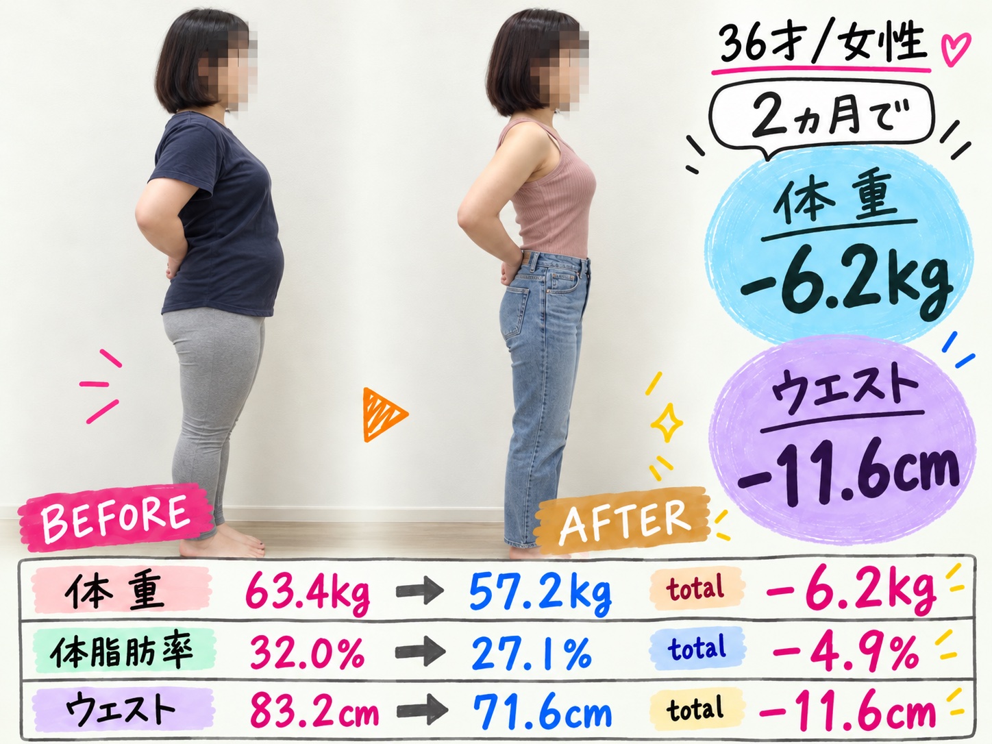 36歳 女性・2ヶ月：体重 63.4kg → 57.2kg、体脂肪率 32.0% → 27.1%、ウエスト 83.2cm → 71.6cm