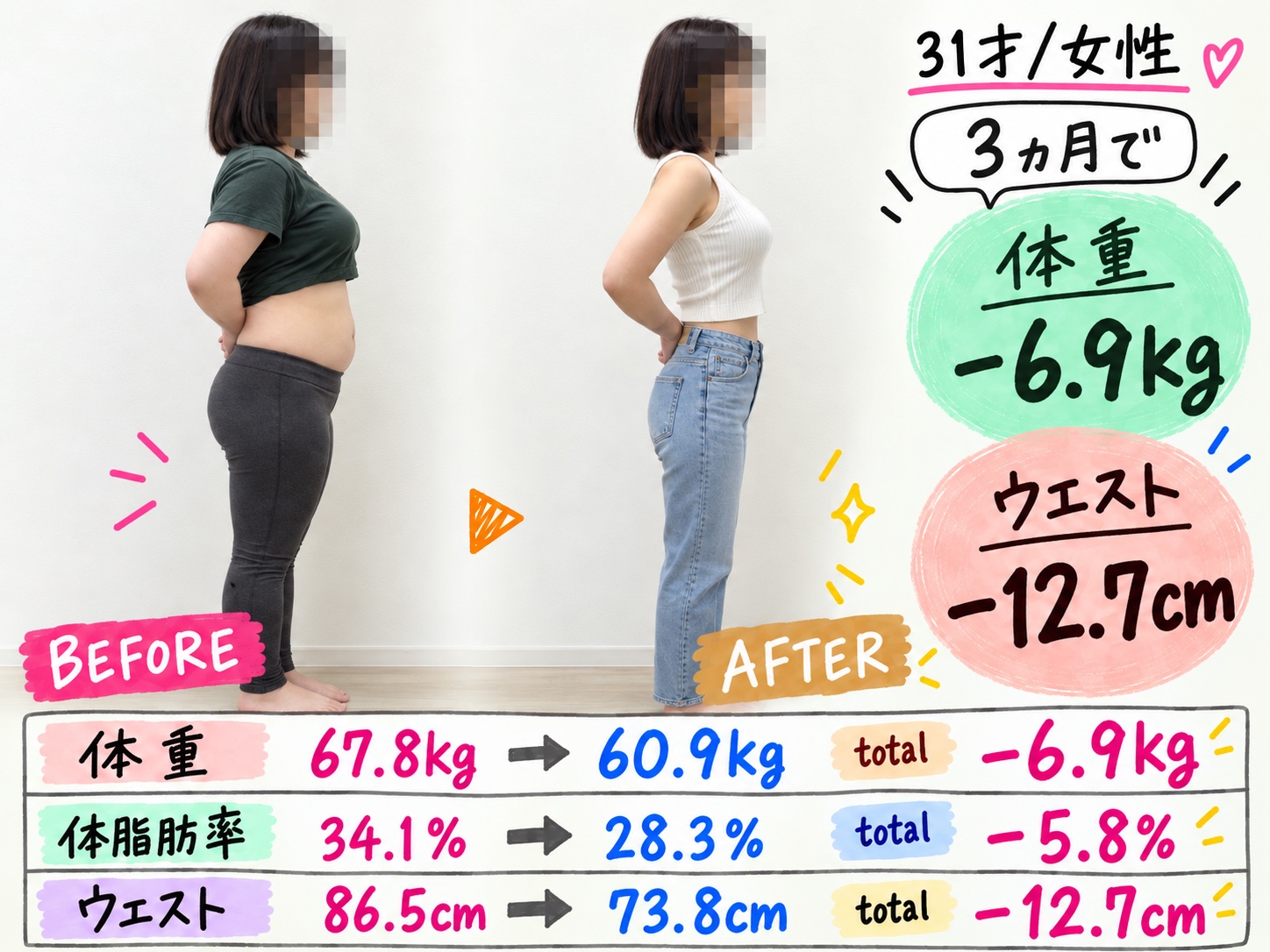 31歳 女性・3ヶ月：体重 67.8kg → 60.9kg、体脂肪率 34.1% → 28.3%、ウエスト 86.5cm → 73.8cm